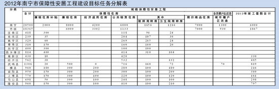 南寧確定今年保障房目標:新增28500套(戶)保障房